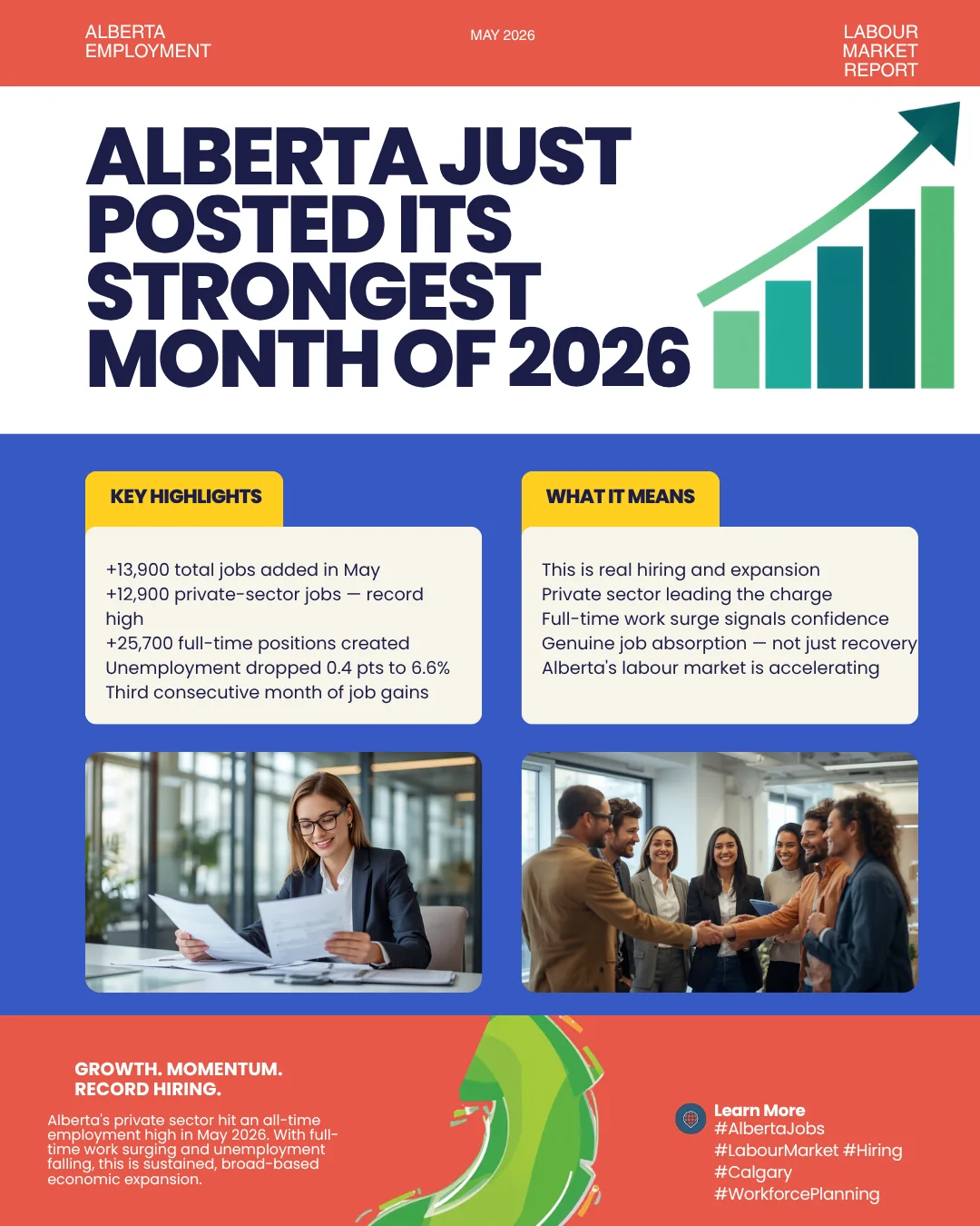 May 2026 issue: Alberta added 13,900 jobs, including 12,900 in the private sector, and unemployment fell to 6.6%.